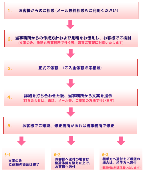 ���e�ؖ��쐬�̊�{�I�ȗ���