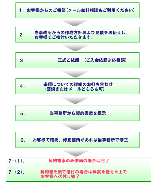 �_�񏑍쐬�̊�{�I�ȗ���